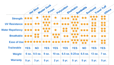 Marine Fabric Comparison Chart
